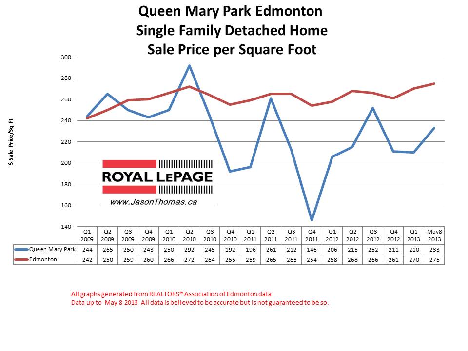 Queen Mary Park home sale prices